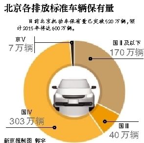 汽车京V排放标准将废止 提前实施国V标准